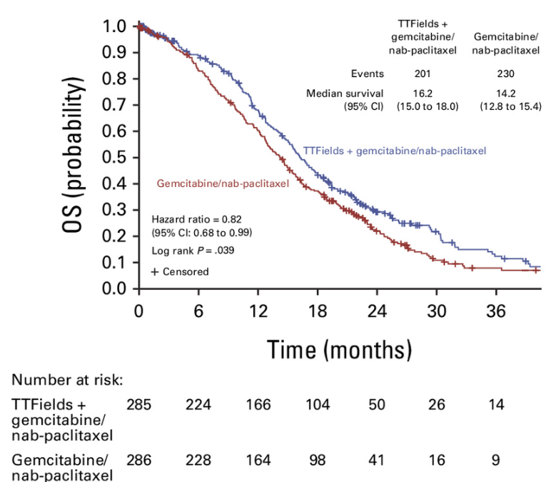 Tumor Treating Fields with Gemcitabine and Nab-Paclitaxel for Locally Advanced Pancreatic Adenocarcinoma: Randomized, Open-label, pivotal phase III PANOVA-trial. Babiker et al.