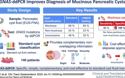 GNAS-ddPCR: A Cost-Effective First Step in the Diagnosis of Pancreatic Cystic Neoplasms, Developed by Researchers from the ALIPANC Group